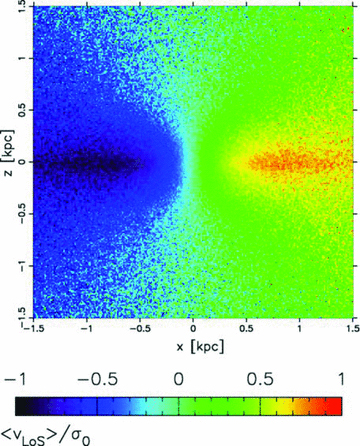 Mean LoS velocity map of the stellar component in the central 3 × 3 kpc2 region at the final state of the simulation (t= 6 Gyr) from the angle edge-on and perpendicular to the major axis of the bulge. The value is normalized by the LoS velocity dispersion interior to the half-mass radius of the bulge, σ0= 81.0 km s−1.