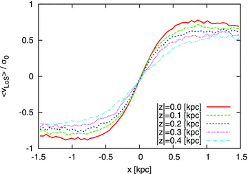 Rotation velocity curves at different heights above the disc plane, z. The abscissa coincides with the major axis of the bulge.