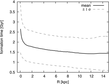Averaged formation time of star particles as a function of the galactocentric distance. The values are azimuthally averaged and a dispersion, σ, is calculated in each radial bin. This is a formation time of stars, not age. We define the start of the simulation to be the zero-point of the formation time.