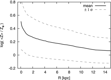 Radial metallicity distribution at t= 6 Gyr. The dashed lines indicate the range of ±1σ dispersion. The value of solar metallicity, Z⊙, is set to 0.02.