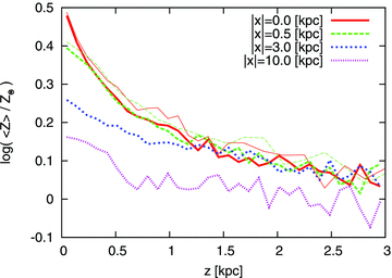 Vertical metallicity distribution at the bulge regions (|x|= 0.0 and 0.5 kpc) and disc regions (|x|= 3.0 and 10.0 kpc). Values are averaged along LoS. Thin lines (red solid and green long dashed) indicate the metallicity distribution of the bulge stars only (R < 1 kpc).