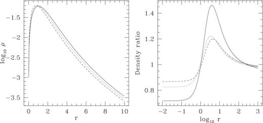 Left-hand panel: density profiles (normalized to M/4π, where M is the total mass of the model) along the Cartesian coordinate axes, at radial distance r from the centre (x: solid; y: dotted; z: dashed) for a separable model with F(τ) =−τ2ln (τ)/2 and α=−3, β=−2 and γ=−1. Note how the density vanishes at the centre. Right-hand panel: density ratios ρ(x, 0, 0)/ρ(0, 0, z), ρ(0, y, 0)/ρ(0, 0, z) and ρ(x, 0, 0)/ρ(0, y, 0) as a function of distance from the origin, i.e. x=y=z=r, where ρ is intended expressed in Cartesian coordinates. Lines are, in order, solid, dotted and dashed, respectively.