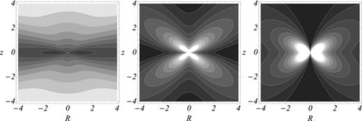 Isodensity contours of the dMOND analogues of the Sridhar & Touma (1997) power-law axisymmetric cuspy models with separable potential in parabolic coordinates. From left to right: k= 1/3, 2/3 and 1. As explained in the test, the density diverges at the origin for 1/2 < k≤ 1, while it vanishes for 0 < k < 1/2. For k= 1/2 the density (not shown) is independent of r, i.e. it is constant on cones with the common vertex on the origin.