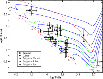 H–R diagram for the stars in this study. Evolutionary tracks (solid lines) are labelled by mass in solar masses. Isochrones (dashed lines) are labelled by age in Myr. The birthline (right dot–dashed line) for an accretion rate of 10−5 M⊙ yr−1, and the ZAMS line (left dot–dashed line) are also shown. Circles are chemically normal stars, squares are λ Boo stars and the diamond is the possible Bp star V380 Ori A. Open symbols are stars with confirmed magnetic field detections.