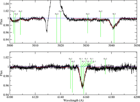 Comparison of the observed spectrum to the best-fitting synthetic spectrum for HD 31293, as in Fig. A5.