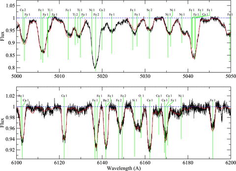 Comparison of the observed spectrum to the best-fitting synthetic spectrum for HD 142666, as in Fig. A5.