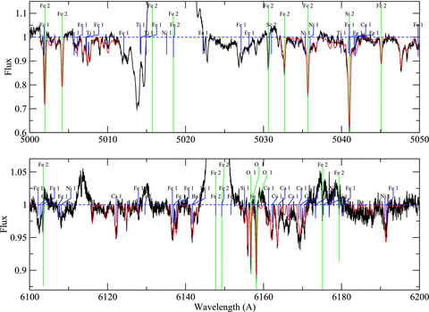 Comparison of the observed spectrum (jagged line) to the best-fitting synthetic spectrum of the combined V380 Ori A and B system (smooth line). The upper two rows of line labels (green) indicate lines of the primary, the lower two rows (blue) indicate lines of the secondary. Gaps in the synthetic spectrum indicate regions that were excluded from the fit.