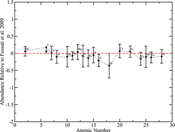 The difference between our final abundances and those of Fossati et al. (2009) for π Cet. A good agreement between the two sets of abundances is found.