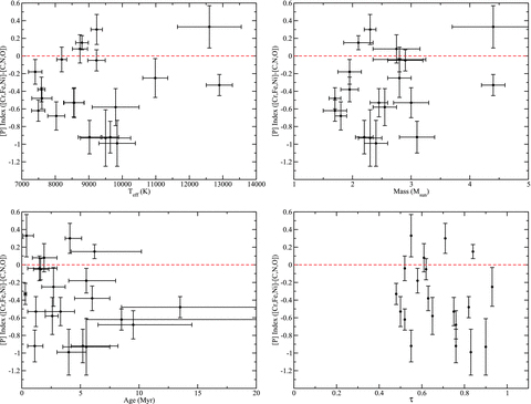 Trends in stellar parameters with the peculiarity index. The index is the average of Cr, Fe and Ni abundances each relative to solar, minus the average of the C, N and O abundances relative to solar. Plots are included for effective temperature, mass, age and fractional pre-main-sequence age (τ).