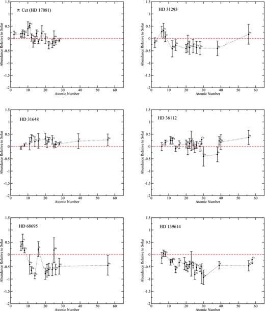 Final abundances relative to solar for the stars in this study. Solar abundances are taken from Grevesse et al. (2005). Points marked with an arrow represent upper limits only.