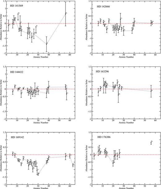 Final abundances relative to solar for the stars in this study, as in Fig. A1.