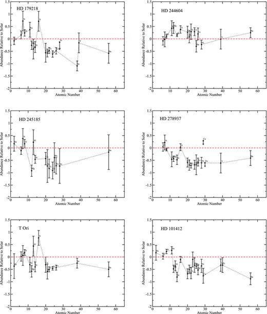 Final abundances relative to solar for the stars in this study, as in Fig. A1.