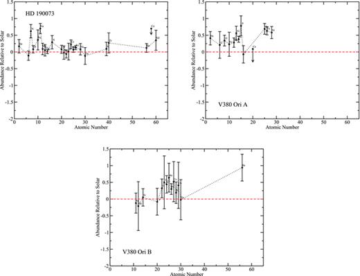 Final abundances relative to solar for the stars in this study, as in Fig. A1.