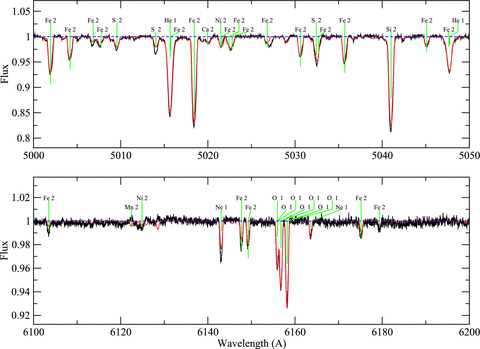 Comparison of the observed spectrum (jagged line) to the best-fitting synthetic spectrum (smooth line) for π Cet (HD 17081). Two independent wavelength regions are presented. Lines have been labelled by their major contributing species. Gaps in the synthetic spectra indicate regions that were not fit.