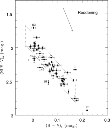 The ordinate is the de-reddened difference between the GALEXNUV magnitude (effective wavelength 2267 Å) and the Johnson V magnitude. The abscissa is the Johnson (B−V)0 colour. The dotted parallelogram is the expected location of BHB stars according to Kinman et al. (2007). The running numbers of stars in Table 1 whose error bars lie outside this parallelogram are shown next to these stars.