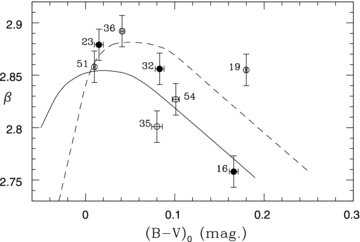 The ordinate is Strömgren β and the abscissa is Johnson (B−V)0. The solid curve shows the location of BHB stars; the dashed curve shows the lower limit of β for non-BHB stars. Further details are given in Kinman & Brown (2011).