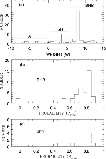 (a) Frequency distribution of the weights given to the program stars: the more positive the weight, the greater the probability that the star is a BHB star. Stars with weights greater or equal to 6 are classified as BHB stars. Star with weights of zero or less are classified as A stars. Stars of intermediate weight are given the intermediate classification of bhb. (b) Frequency distribution of the probability (Psvm) that a star classified as BHB is a BHB star. (c) Frequency distribution of the probability (Psvm) that a star classified as bhb is a BHB star. Psvm is described in the text.