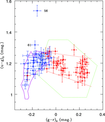 The ordinate is SDSS (u−g)0 and the abscissa is (g−r)0. Stars classified as BHB are shown as blue filled circles. Stars classified as bhb are shown as blue open circles. RR Lyrae stars are shown as red filled circles. The area enclosed by the magenta line is the locus of the BHB stars according to Ruhland et al. (2011). The green dotted hexagon is the locus of the RR Lyrae stars according to Watkins et al. (2009). The red dotted lines show our colour limits for the RR Lyrae stars.