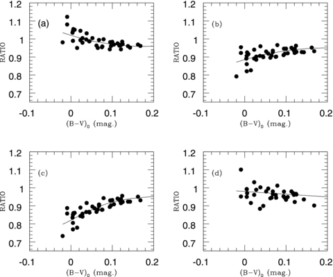 The ordinate is the ratio of the distance of a star by a given method divided by the distance (D2) for the same star as a function of (B−V)0. (a) Distances D1 given by Smith et al. (2010). (b) Distances (D3) derived from the cubic in (B−V)0 given by Preston, Shectman & Beers (1991). (c) Distances D4 are derived from the cubic fit in (B−V)0 for M3 and M13. (d) Distances (D5) derived from a cubic fit in (V−K)0. For further details see text.
