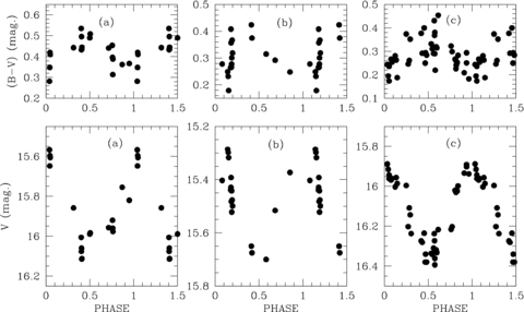The V and (B−V) light curves for the RR Lyrae variable: (a) AF-194, (b) AF-197 and (c) AF-316. Further information on these stars is given in Table B1.