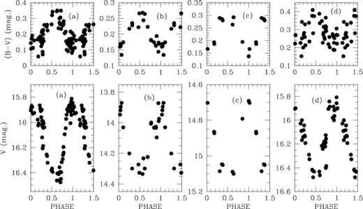The V and (B−V) light curves for the RR Lyrae variable: (a) RR7-101, (b) AF-400, (c) AF-430 and (d) RR7-086. Further information on these stars is given in Table B1.