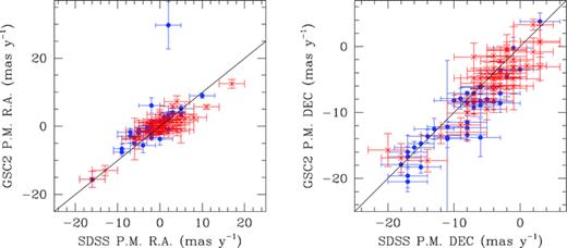 A comparison between the GSCII–SDSS proper motions (ordinate) and those given in the SDSS DR7 catalogue (abscissa). The plot on the left is for proper motions in RA and that on the right is for proper motions in declination. The units are milliarcsec per year. The proper motions of the BHB stars are shown by blue filled circles and those of the RR Lyrae stars by red crosses.