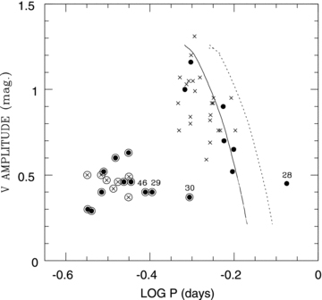 The V amplitude versus log Period plot for our RR Lyrae sample with galactic latitudes less than 50°. Filled circles indicate stars for which a V amplitude was available. Crosses indicate stars where the V amplitude was obtained by dividing the B amplitude by 1.31. Encircled filled circles and crosses show Bailey type c variables. The solid and dotted curves show the expected loci for Oo type I and Oo II variables of Bailey type ab, respectively, and were taken from Cacciari et al. (2005). The four likely Oo II variables are given their numbers in Table 5.