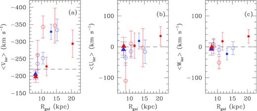 In (a) the ordinate is 〈Vlsr〉 in km s−1. In (b) the ordinate is 〈Ulsr〉 in km s−1. In (c) the ordinate is 〈 Wlsr〉 in km s−1. The abscissa is the Galactocentric distance in kpc. NGP BHB stars (blue open circles); NGP RR Lyrae stars (red open circles); Anticentre BHB stars (blue full circles); Anticentre RR Lyrae stars (red full circles); Local BHB stars (blue full triangles); Local RR Lyrae (red full triangles). It is seen that 〈Vlsr〉 becomes more retrograde while 〈Ulsr〉 and 〈Wlsr〉 remain unchanged with increasing Galactocentric distance.