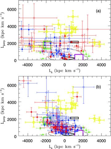 A plot of L⊥ against Lz for (a) stars in the Anticentre, and (b) stars at the NGP. The black dotted curve is the outer contour of the majority of stars studied by Morrison et al. (2009); the black full curve is the flattened distribution that they discovered. The black and green rectangles are the locations of the groups discovered by Helmi et al. (1999) and Kepley et al. (2007), respectively. The magenta box shows the location of the thick disc. BHB and RR Lyrae stars are shown by blue and red filled circles, respectively. Selected outliers from Kepley et al. are shown by green triangles and subdwarf outliers from Smith et al. (2009) by yellow open circles.
