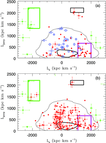 A plot of L⊥ against Lz for (a) stars within 1 kpc and (b) those with distances between 1 and 2 kpc. The red filled circles are RR Lyrae stars taken from the catalogue of Maintz & de Boer (2005). Local BHB stars are shown by blue open circles and the outliers from Kepley et al. (2007) are shown by green filled triangles. The black contours and black, green and magenta boxes are described in Fig. 4.