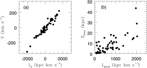 Plots showing the correlation between (a) the galactic rotation V and Lz, and (b) the maximum height of the orbit above the plane (zmax) and L⊥. The V and zmax are from Maintz & de Boer (2005) for 56 halo RR Lyrae stars.