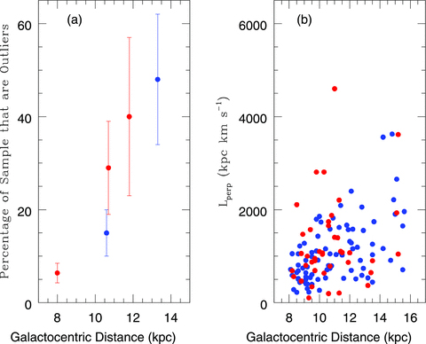 (a) The percentage of outliers in each sample of BHB stars (blue filled circles) and RR Lyrae stars (red filled circles) as a function of Galactocentric distance in kpc. The samples are described in Table 2. (b) The angular momentum L⊥ (in kpc km s−1) for the BHB stars (blue filled circles) and RR Lyrae stars (red filled circles) for the NGP and Anticentre samples within 8.5 kpc as a function of Galactocentric distance. Outliers have a more spherical distribution and more retrograde orbits than those in the main concentration and they constitute a larger fraction of the halo with increasing galactocentric distance.