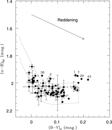 The ordinate (u−B)K0 is defined in Kinman et al. (1994). The abscissa is Johnson (B−V)0. The running numbers of stars in Table 1 are shown next to stars whose error bars lie outside the zone outlined by the dotted lines in which the BHB stars are located.