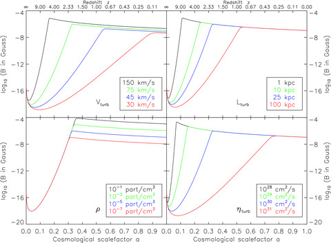 Analytical growth curves for the magnetic field amplitude as a function of redshift for different numerical parameters. In each panel, one parameter is varied, while the other parameters are held constant. Differences in the growth rates and saturation levels can be seen.