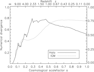 Mean numerical magnetic divergence measure in ga2_bx18 inside the halo and within the IGM.
