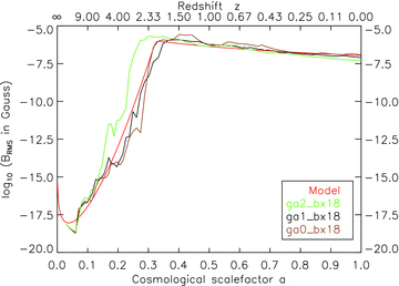 Volume-weighted rms magnetic field strength inside the halo as a function of redshift for three simulations with the same magnetic seed field of 10−18 G but different resolution, together with the analytical growth function (see equation 18 and Table 2). The analytical function fits the simulated evolution of the halo magnetic field very well.