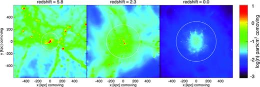 Projected number density ngas in comoving units at different redshifts in the simulation ga2_bx18. The shown regions are cubes with 1-Mpc (comoving) edge length centred on the halo centre of mass. The white circles indicate the virial radius of the halo. The formation of filaments and protohaloes with subsequent merger events can be seen.