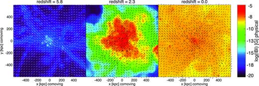 Projected total magnetic field strength and magnetic field vectors in physical units at different redshifts in the simulation ga2_bx18. The shown regions are cubes with 1-Mpc (comoving) edge length centred on the halo centre of mass. Clumping of the magnetic field together with the gas in filaments and amplification within protohaloes can be seen. Furthermore, shockwaves are driven into the IGM increasing the magnetic field strength, until it saturates on all scales.