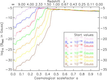Growth curves of the volume-weighted rms magnetic field strength inside the halo in the simulations GA0 for different seed fields.