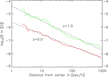 Radial profiles of the mean magnetic field strength inside the halo in the simulation ga2_bx18 for redshifts 1 and 0, respectively. For z= 1, which is just after the last major merger event, the field strength decreases with a slope of −1.1. For the relaxed system at z= 0 the slope is −0.9.