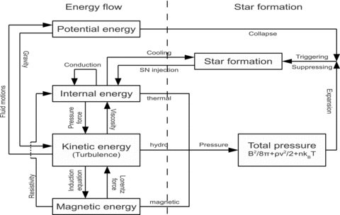 Diagram visualizing the flow of energy in the simulated MHD system. The star formation model provides a source (supernova injection) and a sink (cooling) of energy. On the other hand, the different pressure components (thermal, hydrodynamic and magnetic pressure) have an effect on the star formation.