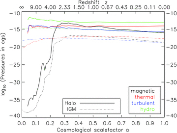 Volume-weighted energy densities as a function of redshift in the simulation ga2_bx18 inside the halo and within the IGM. The magnetic energy density (black line) gets amplified during the phase of halo formation until it reaches equipartition with the other energy densities, particularly the turbulent energy density (blue line).