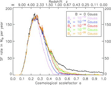 Total star formation rate as a function of redshift in the simulations GA0 with different magnetic seed field. For simulations with magnetic fields, the star formation rate decreases when equipartition is reached and the additional magnetic pressure prevents the gas from reaching the density threshold required for star formation.