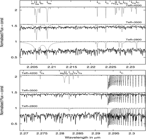 The relative contribution of different opacity sources to the stellar spectra (atomic spectra are shown by dotted lines, molecular spectra of CO and H2O by dashed and solid lines, respectively).