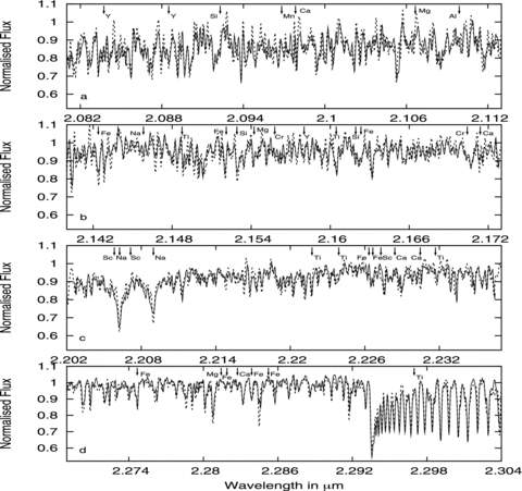 Synthetic spectra (dashed line) fitted to the observed spectra of VB 10 (solid line) in the regions of interest.