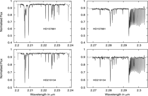 Synthetic spectra (dashed line) fitted to the observations (solid line) for ‘Na’ (left) and ‘CO’ (right) regions for stellar spectra of K-type stars.