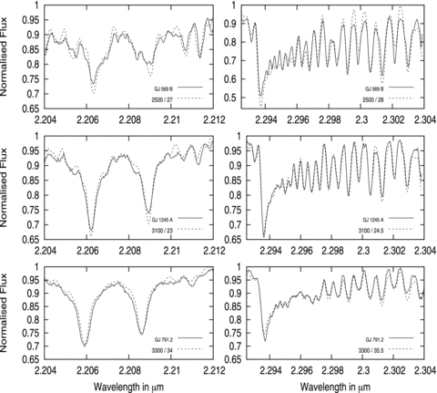 Synthetic spectra (dashed lines) of Na (left) and CO (right) lines fitted to the observed spectra (solid line). Teff (K) and v sin i (km s−1) are shown for the modelled spectra.