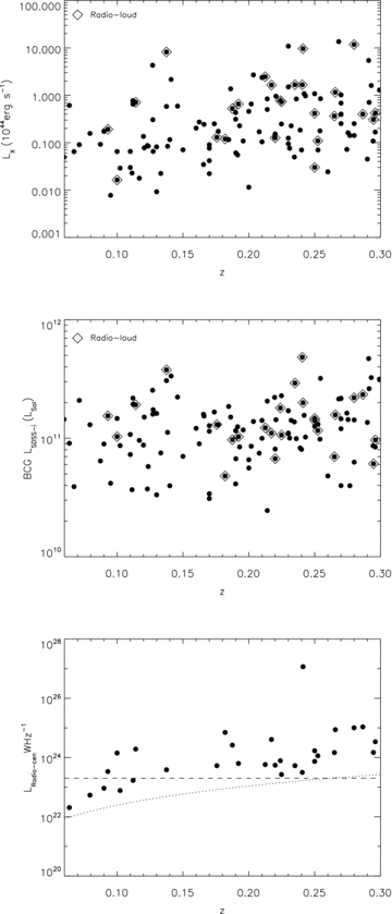 Upper: the cluster/group bolometric X-ray luminosity plotted against redshift for the XCS–SDSS sample. The radio-loud BCGs are plotted as open diamonds. This demonstrates that LX does not strongly depend on redshift. Middle: BCG SDSS i-band luminosity plotted against redshift. The radio-loud BCGs are plotted as open diamonds. The sample shows no –redshift dependence. Lower: BCG central radio luminosity () plotted against redshift for all radio detections in the sample. The horizontal line at represents the cut we introduce to ensure there is no redshift-dependent selection in the sample. Throughout this paper we only consider the radio properties of BCGs with an greater than this (the radio-loud BCGs). The dotted line represents the 1 mJy threshold of the FIRST catalogue.