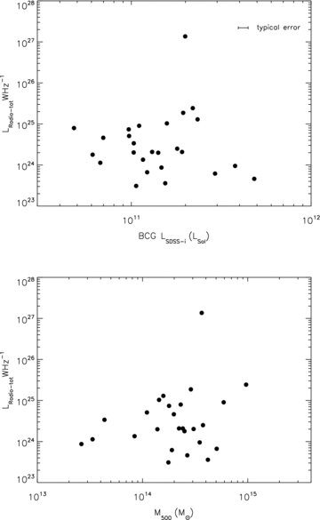 BCG radio luminosity plotted against BCG SDSS i-band luminosity (upper) and cluster mass (lower), both showing a lack of significant correlation.