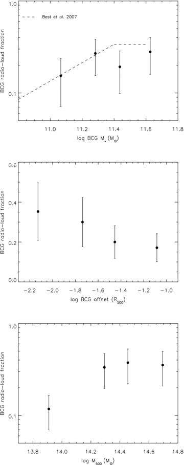 Upper: the fraction of radio-loud BCGs per stellar mass bin for the XCS–SDSS–FIRST sample. The dashed line represents the correlation and subsequent flattening from Best et al. (2007), which is in good agreement with our findings. Middle: the fraction of radio-loud BCGs per bin in BCG offset from the X-ray centroid of the cluster for the XCS–SDSS–FIRST sample, which indicates that BCG radio-loud fraction increases when the BCG is co-located with the peak in the ICM surface brightness. Lower: the fraction of radio-loud BCGs per cluster mass bin for the XCS–SDSS–FIRST sample. The BCG radio-loud fraction increases significantly with cluster mass.